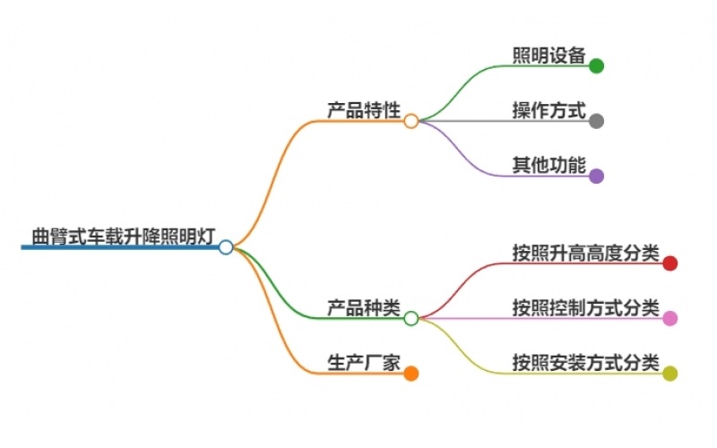 曲臂式车载升降照明灯概述